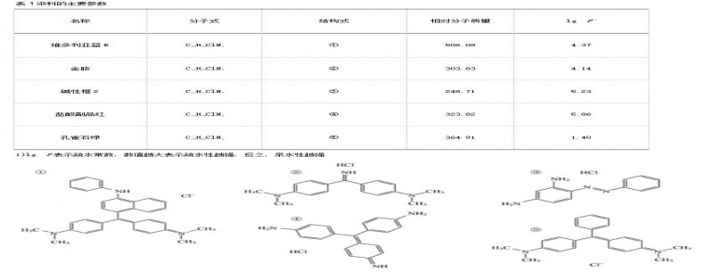 環(huán)糊精多孔聚合物對水中染料分子吸附功能